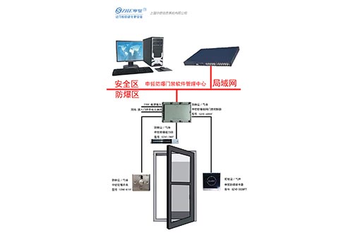 單開(kāi)門(mén)防爆門(mén)禁